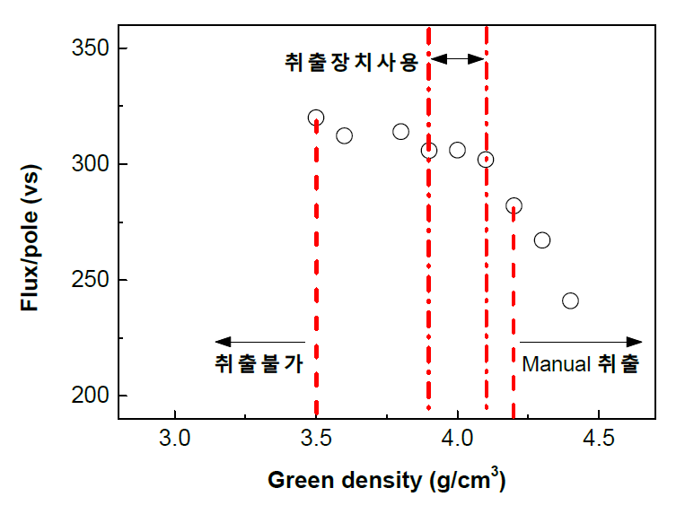 분말의 충진밀도에 따른 자기적 특성과 제품 성형성