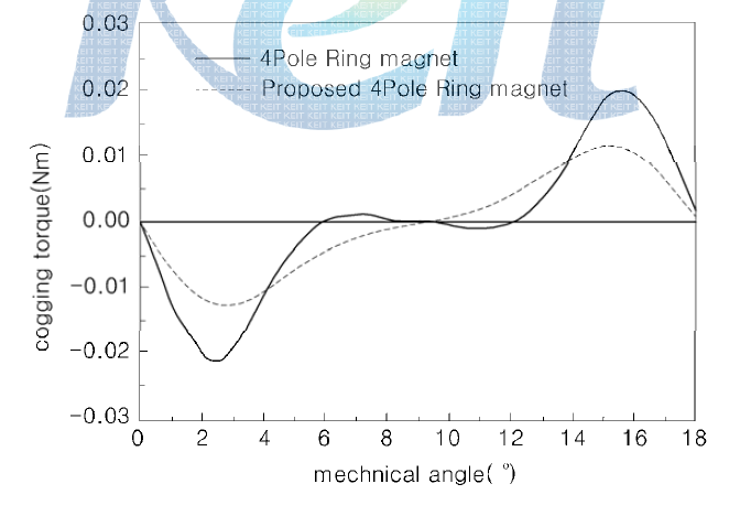 FEM result of cogging torque reducing thanks to modified circular stator magnet