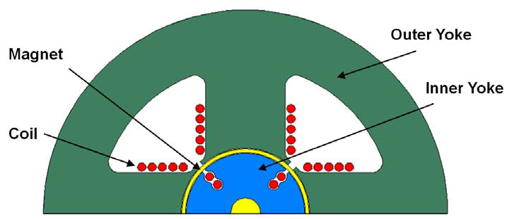 Analysis model of magnetizing fixture