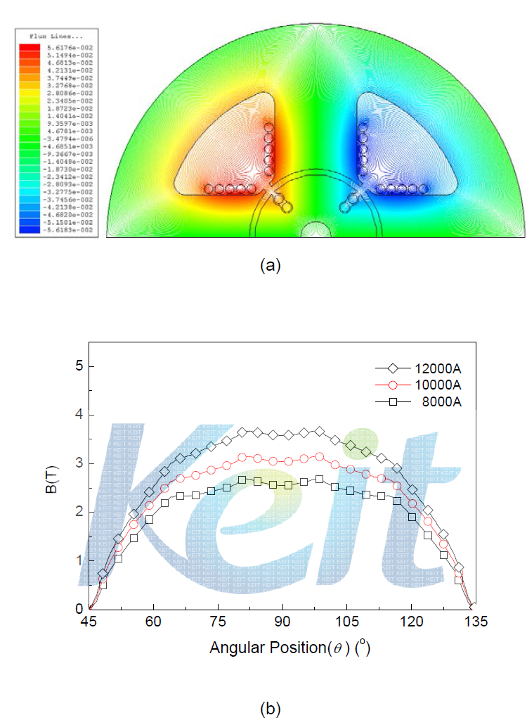 FEM results of magnetizing fixture (a) flux contour line at 12000 A and (b) flux density distributions at air-gap from 8000, 10000 and 12000 A, respectively