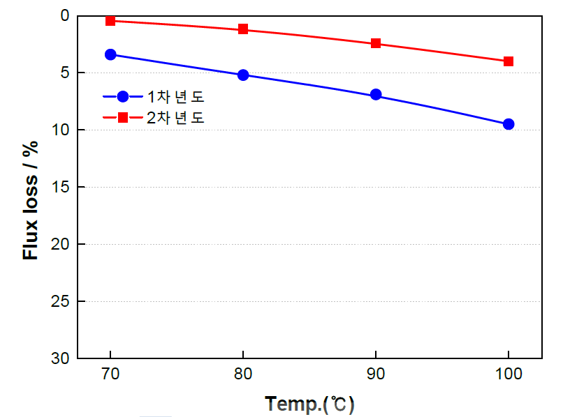 온도별 내산화 특성 비교