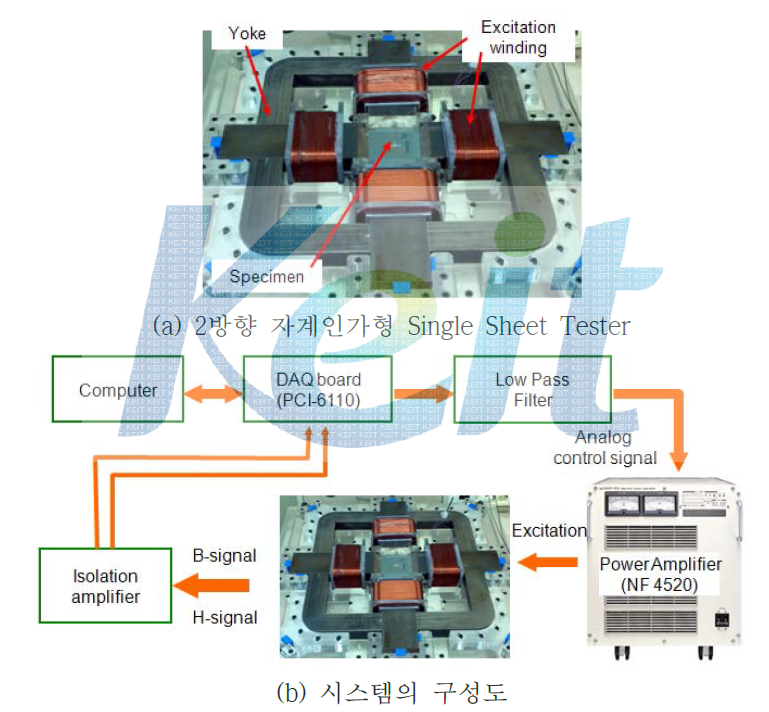 2방향 자계인가 형 Single Sheet Tester을 이용한 측정 시스템
