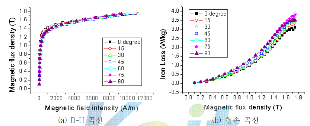 교번자계하에서 측정된 B-H 곡선과 철손 곡선