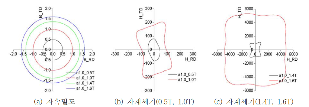 회전자계하에서 측정된 자속밀도와 자계세기 파형