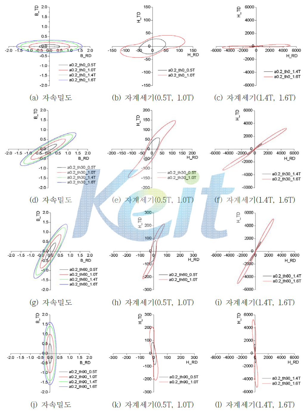 타원형 자계하에서 측정된 자속밀도 파형과 자계세기 파형