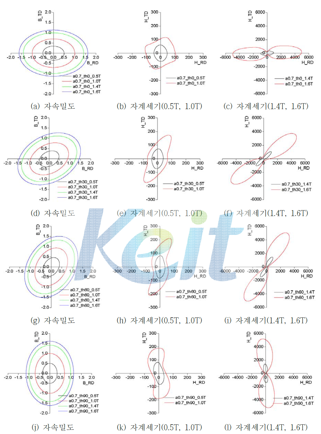 타원형 자계하에서 측정된 자속밀도 파형과 자계세기 파형