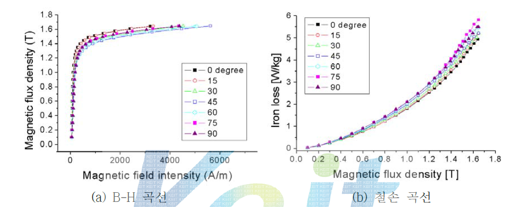 교번자계하에서 측정된 B-H 곡선과 철손 곡선