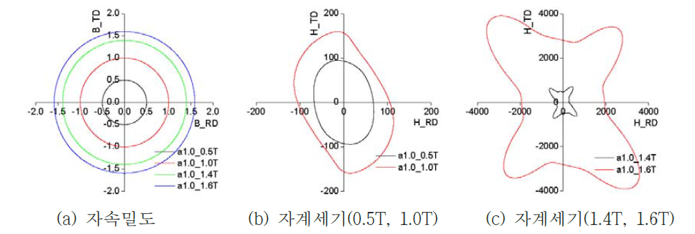 회전자계하에서 측정된 자속밀도와 자계세기 파형