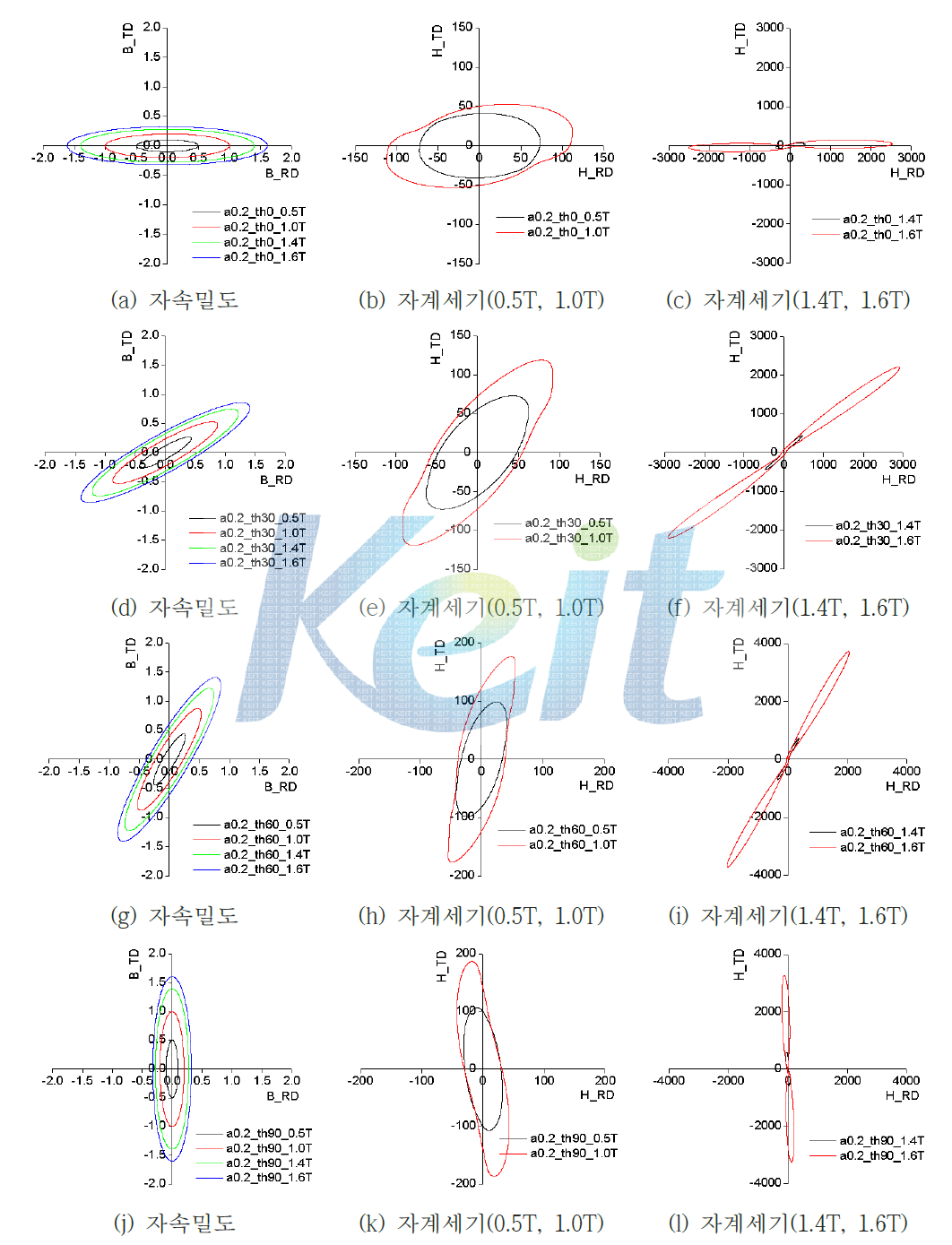 타원형 자계하에서 측정된 자속밀도 파형과 자계세기 파형