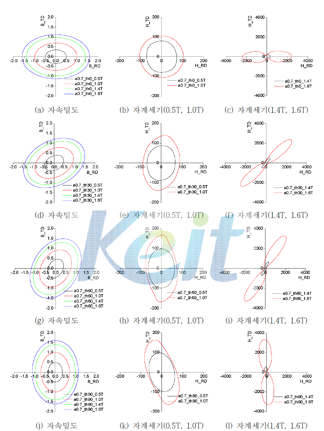 타원형 자계하에서 측정된 자속밀도 파형과 자계세기 파형