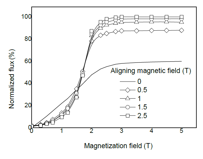 착자 자계의 세기를 달리해가면서 착자 후 평가한 표준화된 자속값