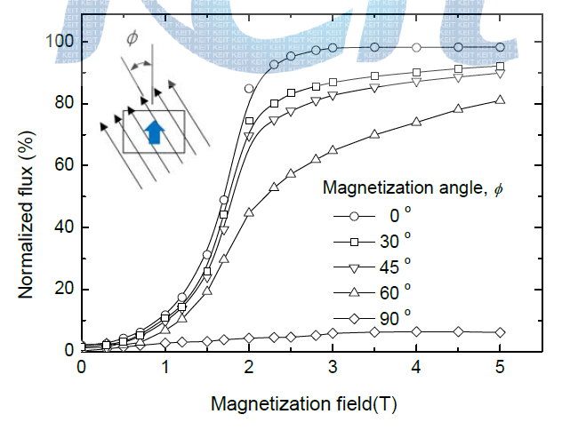 배향 방향을 기준으로 착자 각도(θ) 변화에 따른 착자 세기에 대한 자화량의 변화