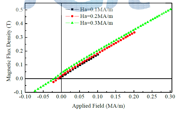 측정시 0.1 ~ 0.3 MA/m 인가된 감자 곡선