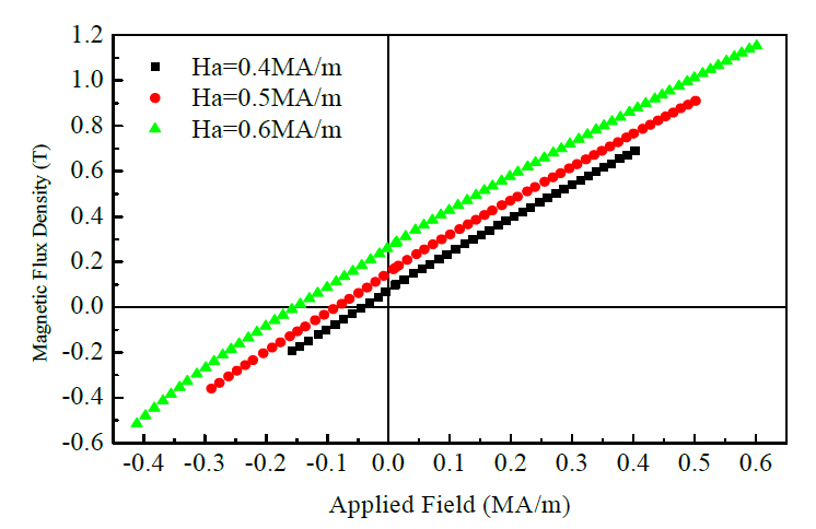 측정시 0.4 ~ 0.6 MA/m 인가된 감자 곡선
