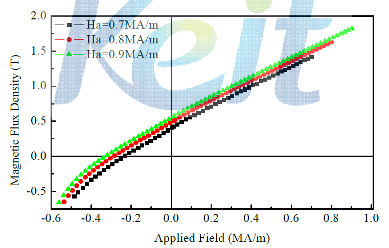 측정시 0.7 ~ 0.9 MA/m 인가된 감자 곡선