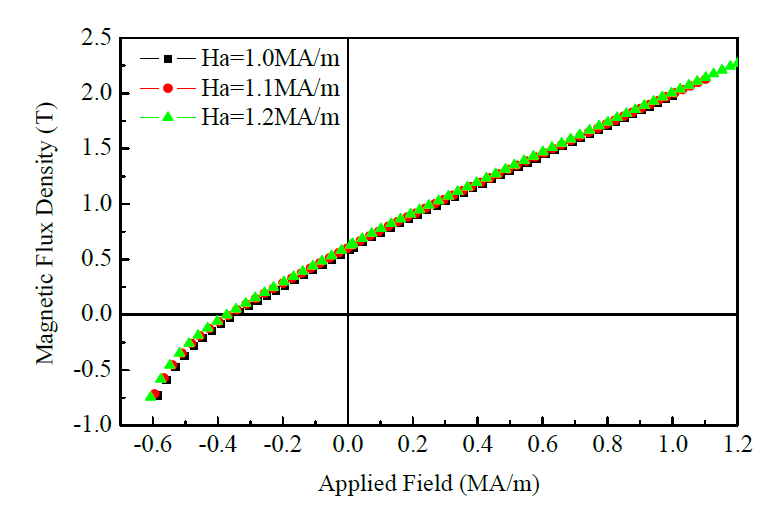 측정시 1.0 ~ 1.2 MA/m 인가된 감자 곡선