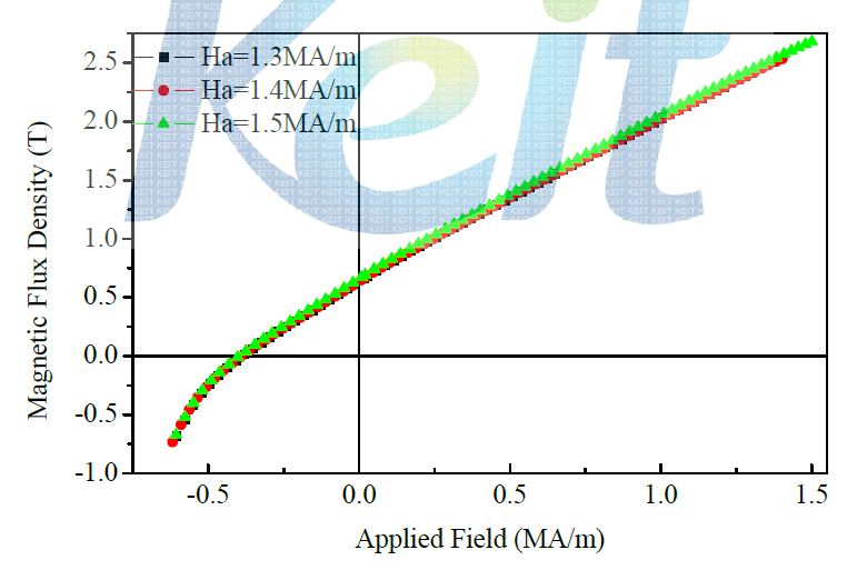 측정시 1.3 ~ 1.5 MA/m 인가된 감자 곡선