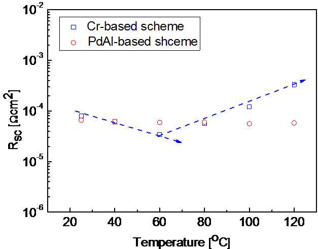 비접촉 저항(Rsc) vs 온도 특성 비교.