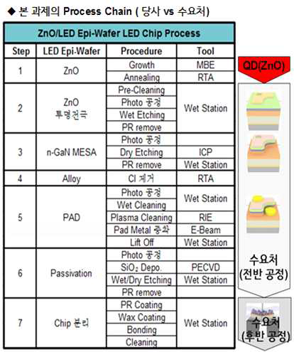 LED Chip 제조 공정 흐름도.