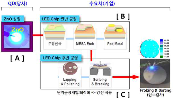 본 과제의 공동 개발 Process Chain.