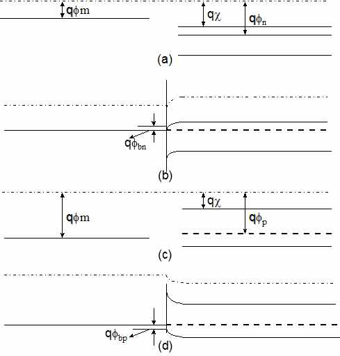 n-형 반도체에서 오믹전극 형성 전(a), 후(b)을 나타내며, (c)와 (d)는 p-형 반도체에서의 오믹전극 형성 전후 관계.