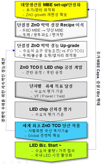 공동개발 흐름도 및 사업화 추진 연계.