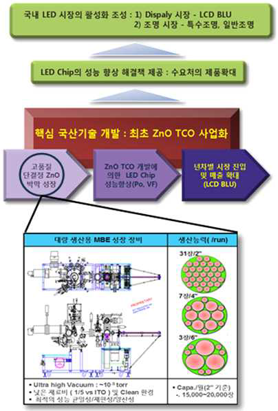 사업화 추진 전략.