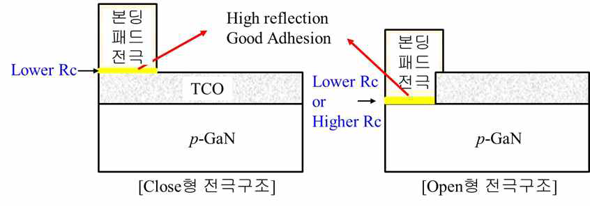 GaN LED에서 본딩패드 오믹전극 형성 구조.