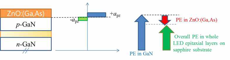 ZnO:Ga-As와 InGaN/p-GaN 구조를 갖는 LED 사이에서 발생하는 Polarization Field Effect를 도식한 도면.
