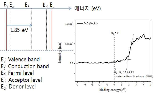 단결정 ZnO:Ga-As 투명전극의 Valence Band와 Fermi Energy Level
