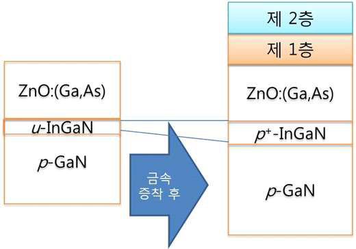 제1, 2 전극층 형성 전후, LED 단면구조.