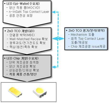 본 과제의 1차년도 개발 추진 흐름도.