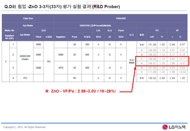 2인치 LED Chip Probing 결과에 대한 평균치