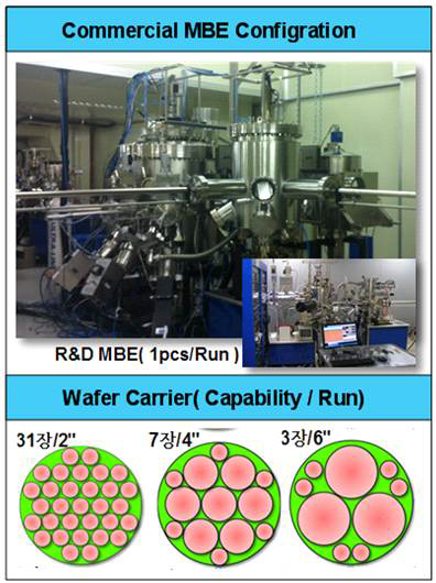 대용량 양산 MBE(Molecular Beam Epitaxy) 사진.