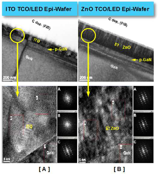 LED Epi-Wafer 상부에 형성된 ITO 및 단결정 ZnO:Ga-As 투명박막의 TEM 단면 사진 및 LEED 회절 패턴 비교