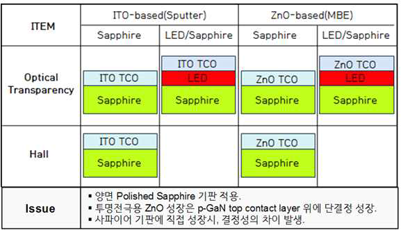 LED epi-wafer 상부에 형성된 ITO 및 단결정 ZnO:Ga-As 투명박막의 광학적/전기적 특성 비교.
