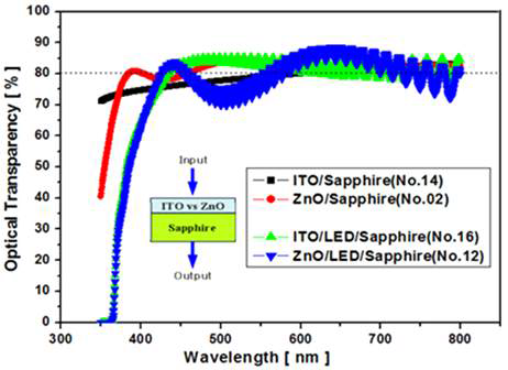 ITO 및 단결정 ZnO:Ga-As 투명 전극의 광투과도 비교.