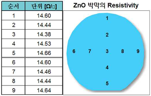 단결정 ZnO:Ga-As 박막의 Resistivity 특성(4-Point Probe).