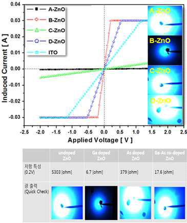 단결정 ZnO:Ga-As 박막의 n(Ga)/p(As)-불순물 도핑 제어.