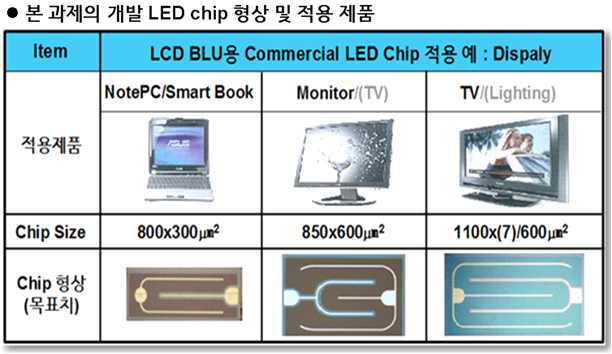 본 과제의 개발 LED chip size 및 형상.