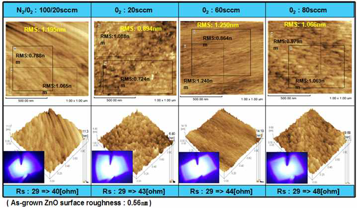 단결정 ZnO:Ga-As 박막의 후속 열처리에 따른 AFM 표면 형상 및 표면 거칠기 변화