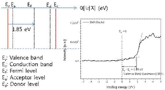 XPS 분석결과 및 에너지 밴드 다이어그램.