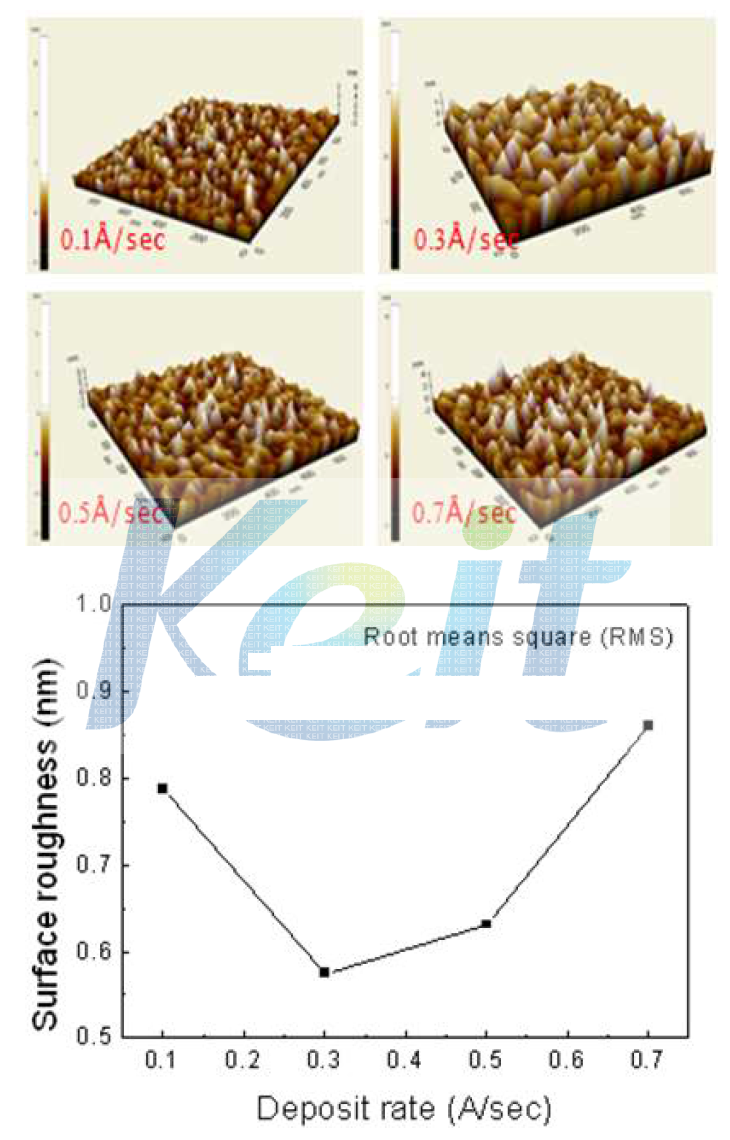 증착속도에 따른 PdAl 전극의 표면 거칠기 변화.