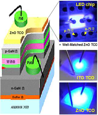 단결정 ZnO:Ga-As 투명전극 적용 LED chip 단면도 및 발광 사진