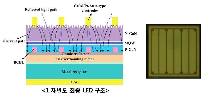 [보고서]조명용 Droop 저감 광출력 4,500mW(소비전력 10W) LED칩 개발