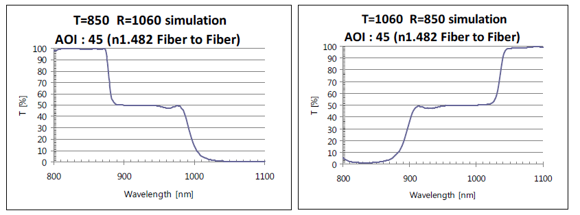 Filter Coating Simulation