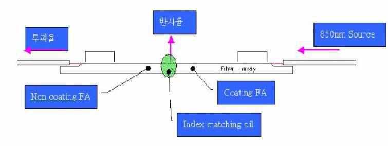 코팅 측정 구성도