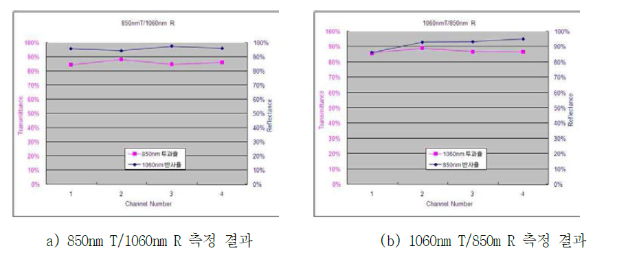 코팅의 투과율 및 반사율 측정 결과