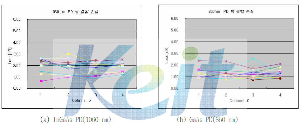 OSA PD 광결합 손실