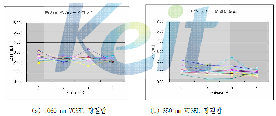 OSA VCSEL 광결합